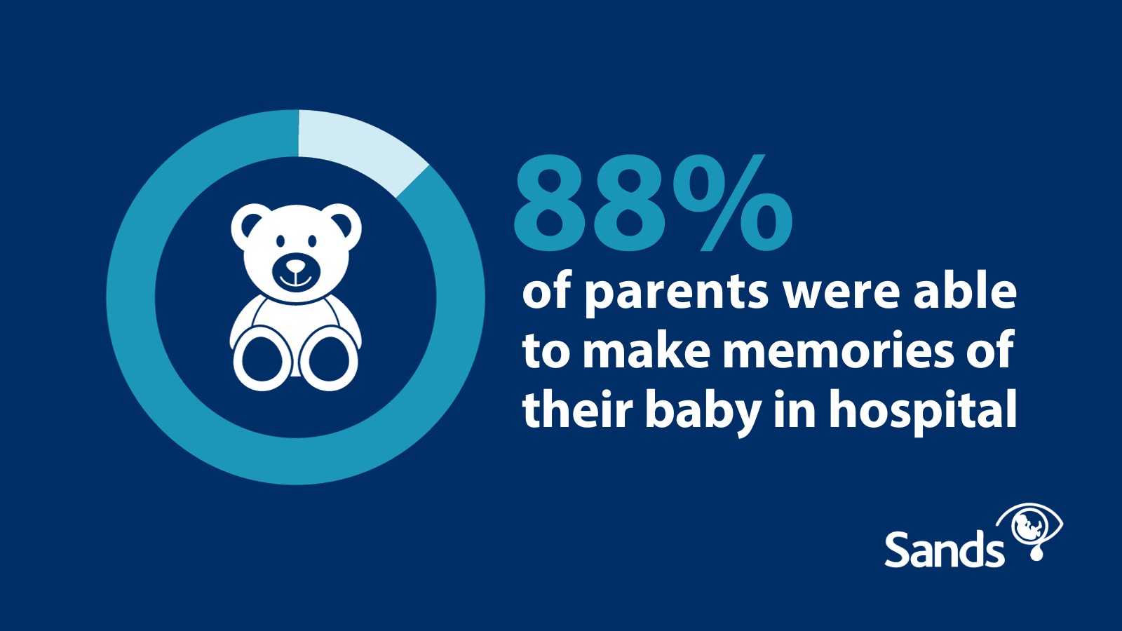 Image with text 88% of parents were able to make memories of their baby in hospital